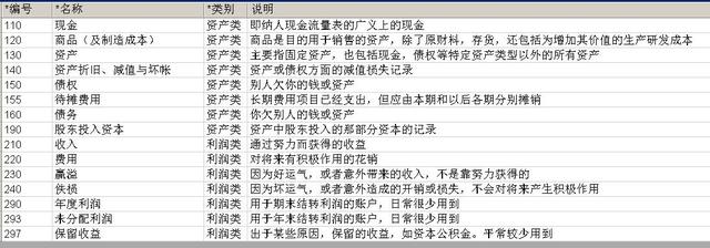 简单账本的13个基本科目